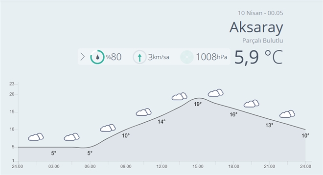 Aksaray Bugün Parçalı Bulutlu