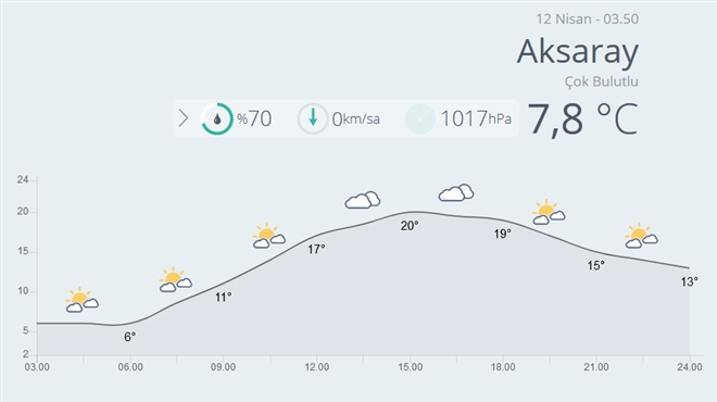 Aksarayda Bugün Hava Çok Bulutlu