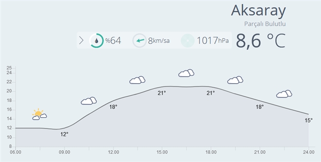 Aksaray da Hava Bugün Parçalı Bulutlu