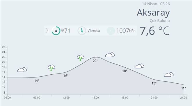 Aksaray da Bugün Hava Çok Bulutlu