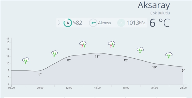 Aksaray da Yağmur Bekleniyor