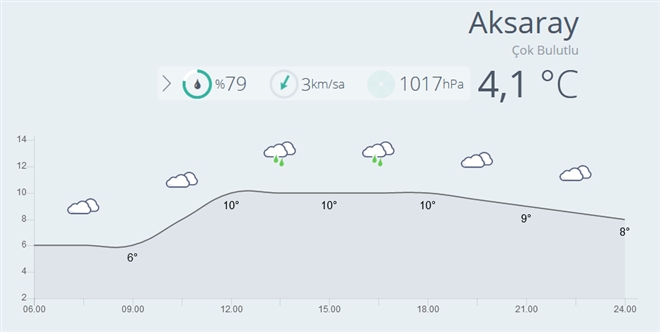 Aksarayda Bugün Hava Çok Bulutlu 