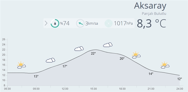 Hava Bugün Parçalı ve Çok Bulutlu